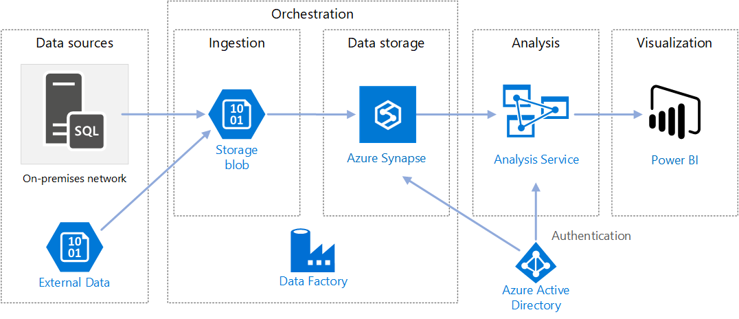 Azure 數據工廠 定義、數據處理與存儲服務解析